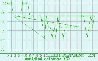Courbe de l'humidit relative pour Belfast / Harbour