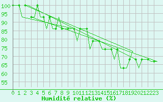 Courbe de l'humidit relative pour Seinajoki-Ilmajok