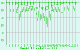Courbe de l'humidit relative pour Helsinki-Vantaa
