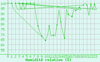 Courbe de l'humidit relative pour Bilbao (Esp)