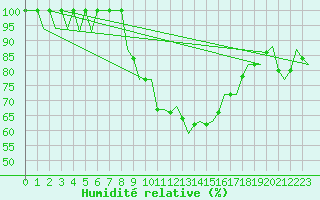 Courbe de l'humidit relative pour Santiago / Labacolla