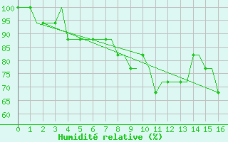 Courbe de l'humidit relative pour Paderborn / Lippstadt