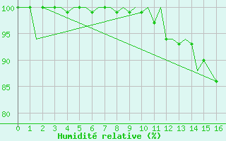 Courbe de l'humidit relative pour Beauvechain (Be)