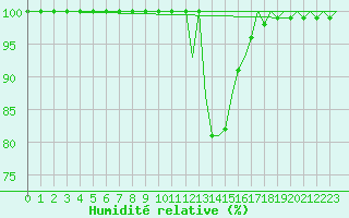 Courbe de l'humidit relative pour Genve (Sw)