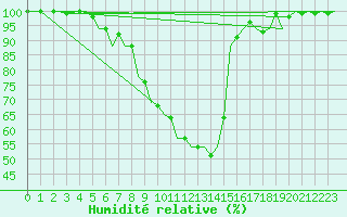 Courbe de l'humidit relative pour Vrsac
