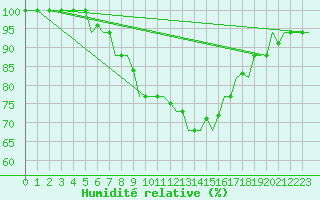 Courbe de l'humidit relative pour Enfidha Hammamet