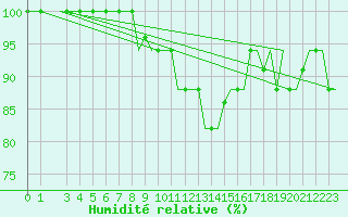 Courbe de l'humidit relative pour Milan (It)