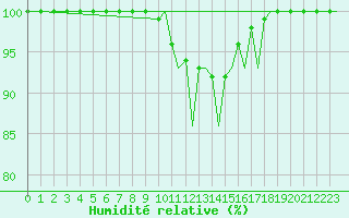 Courbe de l'humidit relative pour Genve (Sw)