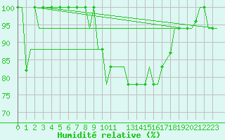 Courbe de l'humidit relative pour Tanger Aerodrome
