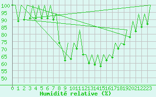Courbe de l'humidit relative pour Ibiza (Esp)