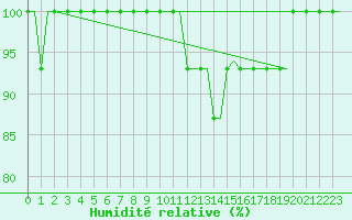 Courbe de l'humidit relative pour Birmingham / Airport