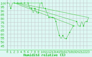 Courbe de l'humidit relative pour Friedrichshafen