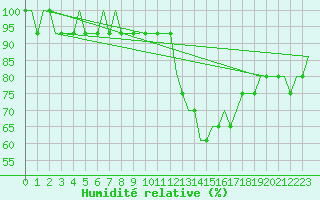 Courbe de l'humidit relative pour Lydd Airport