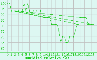Courbe de l'humidit relative pour Leeds And Bradford