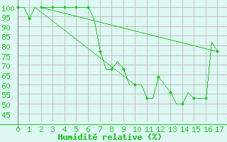 Courbe de l'humidit relative pour Friedrichshafen