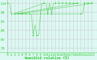 Courbe de l'humidit relative pour Sleipner A Platform