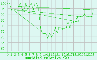 Courbe de l'humidit relative pour Alghero