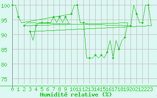 Courbe de l'humidit relative pour Castres-Mazamet (81)