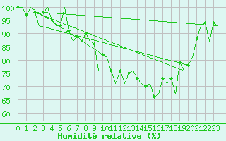 Courbe de l'humidit relative pour Zurich-Kloten
