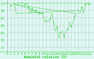 Courbe de l'humidit relative pour Aberdeen (UK)