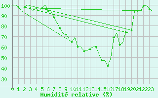 Courbe de l'humidit relative pour Eindhoven (PB)