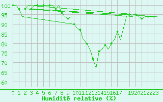 Courbe de l'humidit relative pour Groningen Airport Eelde
