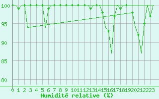 Courbe de l'humidit relative pour Le Goeree