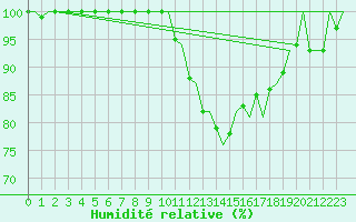 Courbe de l'humidit relative pour Malmo / Sturup