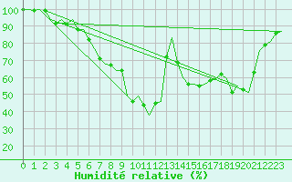 Courbe de l'humidit relative pour Eindhoven (PB)