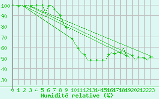 Courbe de l'humidit relative pour Frankfort (All)