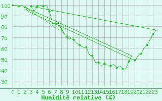 Courbe de l'humidit relative pour Schaffen (Be)