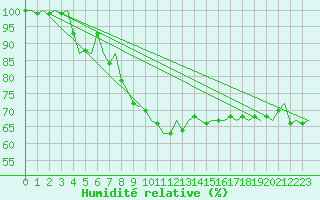 Courbe de l'humidit relative pour Vitoria