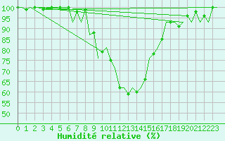 Courbe de l'humidit relative pour Maribor / Slivnica