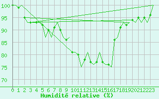 Courbe de l'humidit relative pour Jonkoping Flygplats