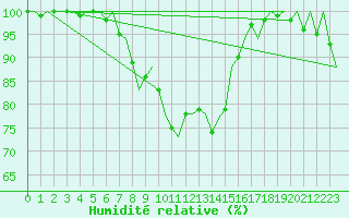 Courbe de l'humidit relative pour Rotterdam Airport Zestienhoven