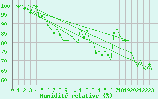 Courbe de l'humidit relative pour Zurich-Kloten