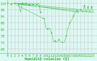 Courbe de l'humidit relative pour Genve (Sw)