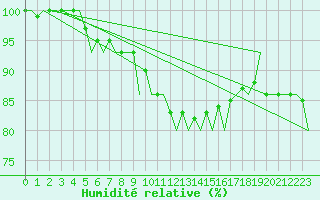 Courbe de l'humidit relative pour Jonkoping Flygplats
