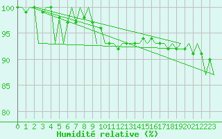 Courbe de l'humidit relative pour Alesund / Vigra