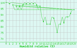 Courbe de l'humidit relative pour Kirkwall Airport