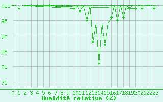 Courbe de l'humidit relative pour Genve (Sw)