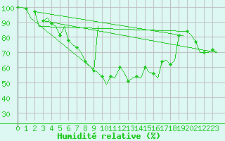 Courbe de l'humidit relative pour Kristiansand / Kjevik