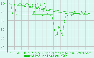 Courbe de l'humidit relative pour Maastricht / Zuid Limburg (PB)