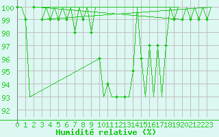 Courbe de l'humidit relative pour Deelen