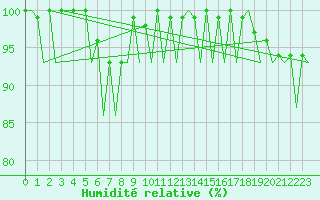 Courbe de l'humidit relative pour Helsinki-Vantaa