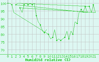Courbe de l'humidit relative pour Woensdrecht