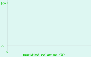 Courbe de l'humidit relative pour St. John's, Nfld