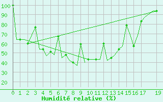 Courbe de l'humidit relative pour Dushanbe