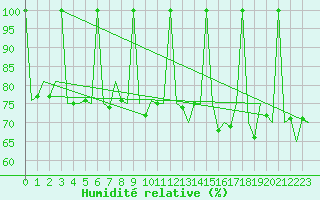 Courbe de l'humidit relative pour Platform F3-fb-1 Sea