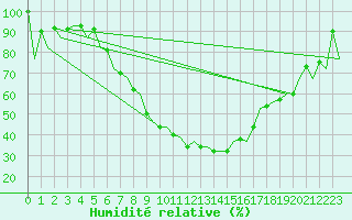 Courbe de l'humidit relative pour Nis